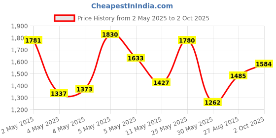 ajio.com tommy hilfiger Men Texture Bi-Fold Wallet tommy hilfiger Price History Graph from 2 May 2025 to 2 Oct 2025