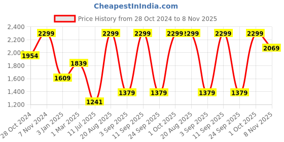 ajio.com tommy hilfiger Men Textured Belt tommy hilfiger Price History Graph from 28 Oct 2024 to 8 Nov 2025