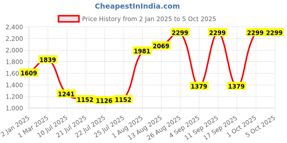 ajio.com tommy hilfiger Men Textured Belt tommy hilfiger Price History Graph from 2 Jan 2025 to 4 Oct 2025