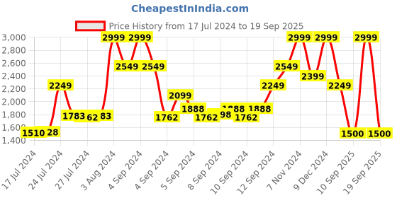 ajio.com tommy hilfiger Men Thisted Reversible Belt tommy hilfiger Price History Graph from 17 Jul 2024 to 19 Sep 2025