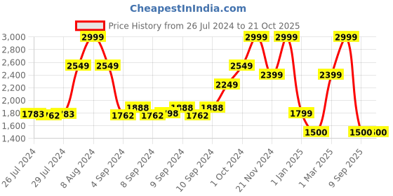 ajio.com tommy hilfiger Men Thisted Reversible Belt tommy hilfiger Price History Graph from 26 Jul 2024 to 20 Oct 2025