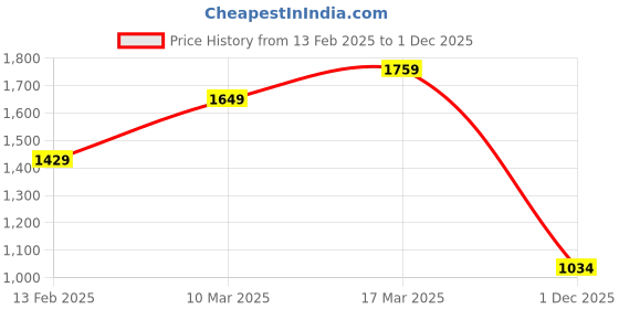 ajio.com tommy hilfiger Men Tino Brand Print Regular Fit Crew-Neck T-Shirt tommy hilfiger Price History Graph from 13 Feb 2025 to 1 Dec 2025