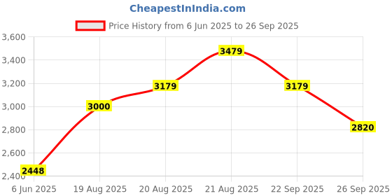 ajio.com tommy hilfiger Men TJM Isaac Twill Relaxed Fit Flat-Front Pants tommy hilfiger Price History Graph from 6 Jun 2025 to 26 Sep 2025