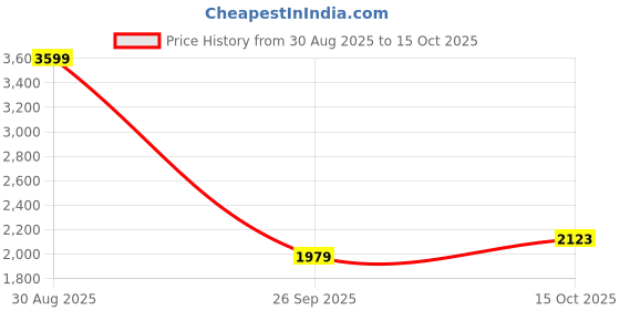 ajio.com tommy hilfiger Men Tropical Print Regular Fit Polo T-Shirt tommy hilfiger Price History Graph from 30 Aug 2025 to 15 Oct 2025