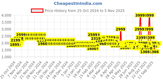 ajio.com tommy hilfiger Men Typographic Print Laptop Backpack with Zip Closure tommy hilfiger Price History Graph from 25 Oct 2024 to 5 Nov 2025