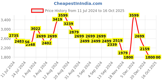 ajio.com tommy hilfiger Men Under Collar Regular Fit Polo T-Shirt tommy hilfiger Price History Graph from 11 Jul 2024 to 15 Oct 2025