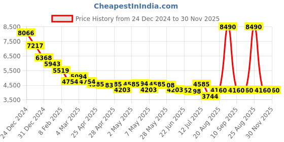 ajio.com tommy hilfiger Men UV-Protected Navigator Sunglasses-TH ORLANDO C1 60 S tommy hilfiger Price History Graph from 24 Dec 2024 to 29 Nov 2025