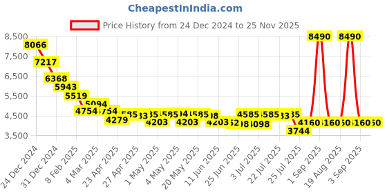 ajio.com tommy hilfiger Men UV-Protected Oval Sunglasses-TH COLTER C4 51 S tommy hilfiger Price History Graph from 24 Dec 2024 to 25 Nov 2025