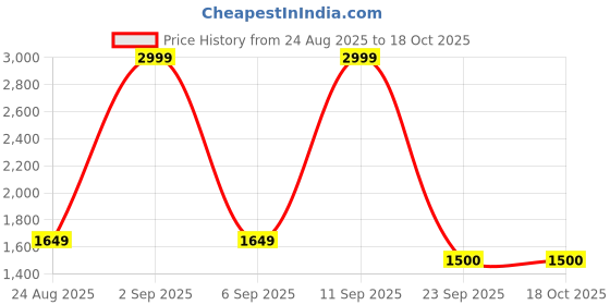 ajio.com tommy hilfiger Men  Vertical-Stripes Caps tommy hilfiger Price History Graph from 24 Aug 2025 to 17 Oct 2025
