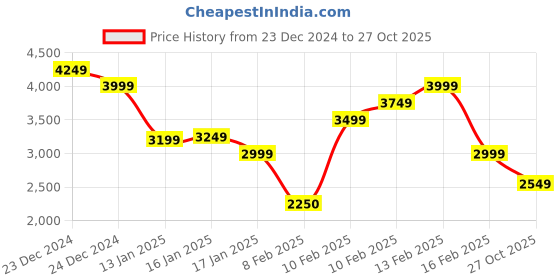 ajio.com tommy hilfiger Men Waffle-Knit Regular Fit Organic Cotton Polo T-Shirt tommy hilfiger Price History Graph from 23 Dec 2024 to 27 Oct 2025
