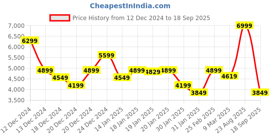 ajio.com tommy hilfiger Men Washed Regular Fit Denim Jacket tommy hilfiger Price History Graph from 12 Dec 2024 to 18 Sep 2025