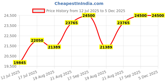 ajio.com tommy hilfiger Men Water-Resistant Automatic Watch - TH1710662 tommy hilfiger Price History Graph from 12 Jul 2025 to 4 Dec 2025