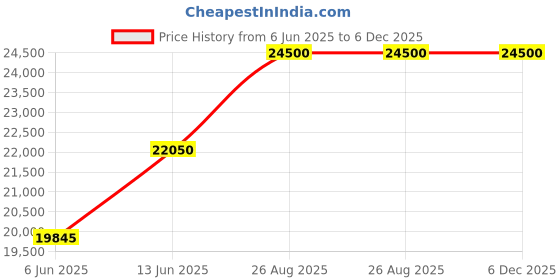 ajio.com tommy hilfiger Men Water-Resistant Automatic Watch - TH1710662W tommy hilfiger Price History Graph from 6 Jun 2025 to 5 Dec 2025