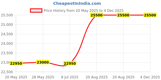 ajio.com tommy hilfiger Men Water-Resistant Automatic Watch - TH1792155W tommy hilfiger Price History Graph from 20 May 2025 to 4 Dec 2025