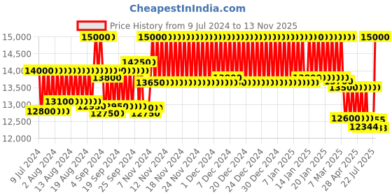 ajio.com tommy hilfiger Men Water-Resistant Multifunction Analogue Watch-NETH1791711 tommy hilfiger Price History Graph from 9 Jul 2024 to 13 Nov 2025
