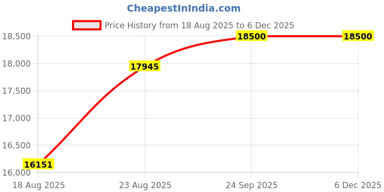 ajio.com tommy hilfiger Men Water-Resistant Multifunctional Watch - TH1710648 tommy hilfiger Price History Graph from 18 Aug 2025 to 4 Dec 2025