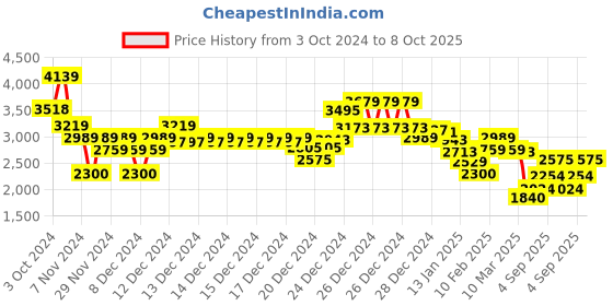 ajio.com tommy hilfiger Men Wcc Essential Regular Fit Sweatshirt tommy hilfiger Price History Graph from 3 Oct 2024 to 8 Oct 2025