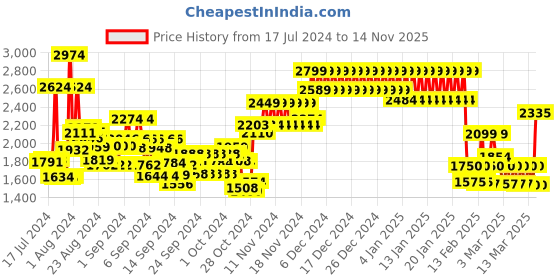 ajio.com tommy hilfiger Men Welling Leather Reversible Belt tommy hilfiger Price History Graph from 17 Jul 2024 to 14 Nov 2025