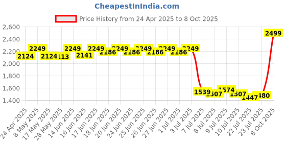 ajio.com tommy hilfiger men Wide Belt tommy hilfiger Price History Graph from 24 Apr 2025 to 8 Oct 2025