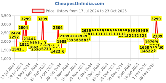 ajio.com tommy hilfiger Men Witherspoon Leather Reversible Belt tommy hilfiger Price History Graph from 17 Jul 2024 to 23 Oct 2025