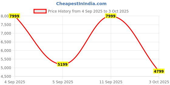 ajio.com tommy hilfiger Men Zip-Front Regular Fit Sweatshirt tommy hilfiger Price History Graph from 4 Sep 2025 to 3 Oct 2025