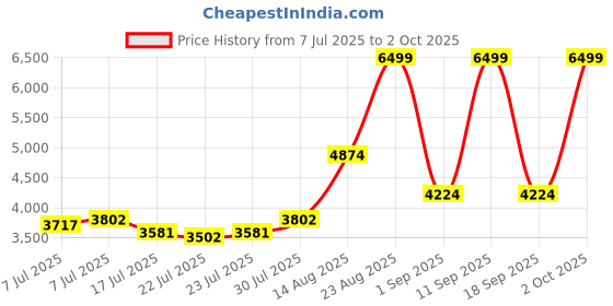 ajio.com tommy hilfiger Micro Polyester Fabric With Metal Branding Back Pack tommy hilfiger Price History Graph from 7 Jul 2025 to 2 Oct 2025