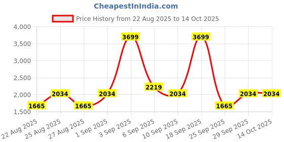ajio.com tommy hilfiger Mid Rise Fixed Waist Jeans tommy hilfiger Price History Graph from 22 Aug 2025 to 14 Oct 2025