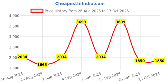 ajio.com tommy hilfiger Mid Rise Fixed Waist Jeans tommy hilfiger Price History Graph from 26 Aug 2025 to 13 Oct 2025