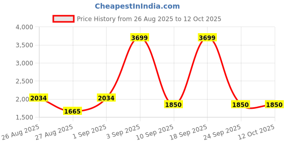 ajio.com tommy hilfiger Mid Rise Fixed Waist Jeans tommy hilfiger Price History Graph from 26 Aug 2025 to 12 Oct 2025