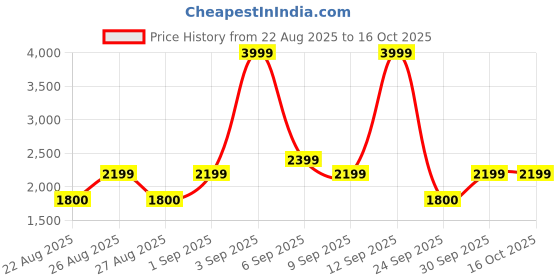 ajio.com tommy hilfiger Mid Rise Fixed Waist Jeans tommy hilfiger Price History Graph from 22 Aug 2025 to 16 Oct 2025