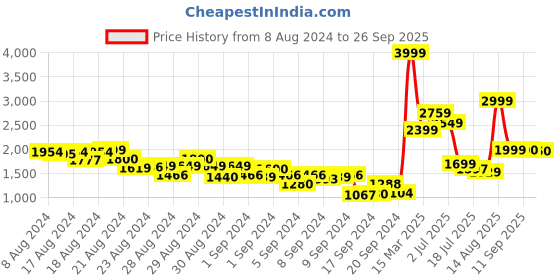 ajio.com tommy hilfiger Mid-Rise Flat-Front Trousers tommy hilfiger Price History Graph from 8 Aug 2024 to 26 Sep 2025