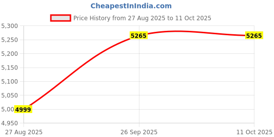 ajio.com tommy hilfiger Mid Rise Regular Fit Bermudas tommy hilfiger Price History Graph from 27 Aug 2025 to 11 Oct 2025