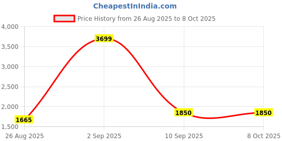 ajio.com tommy hilfiger  Mid Rise Regular Fit Graphic Shorts tommy hilfiger Price History Graph from 26 Aug 2025 to 8 Oct 2025