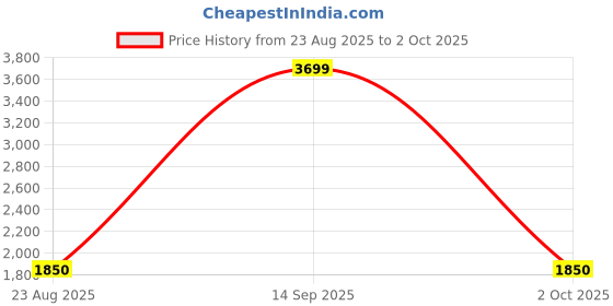 ajio.com tommy hilfiger  Mid Rise Regular Fit Shorts tommy hilfiger Price History Graph from 23 Aug 2025 to 2 Oct 2025