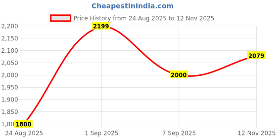 ajio.com tommy hilfiger   Mid Rise Regular Fit Shorts tommy hilfiger Price History Graph from 24 Aug 2025 to 12 Nov 2025