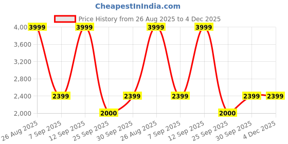 ajio.com tommy hilfiger Mid Rise Relaxed Fit Graphic Pants tommy hilfiger Price History Graph from 26 Aug 2025 to 4 Dec 2025