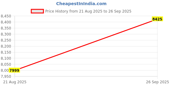 ajio.com tommy hilfiger Mid Rise Slim Jeans tommy hilfiger Price History Graph from 21 Aug 2025 to 26 Sep 2025