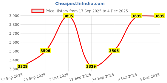 ajio.com tommy hilfiger Mid Rise Straight Jeans tommy hilfiger Price History Graph from 17 Sep 2025 to 4 Dec 2025