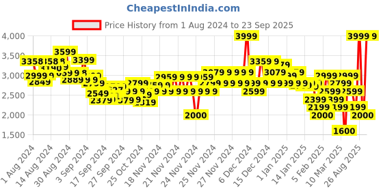 ajio.com tommy hilfiger Modern Regular Corp Crew-Neck Sweatshirt tommy hilfiger Price History Graph from 1 Aug 2024 to 23 Sep 2025