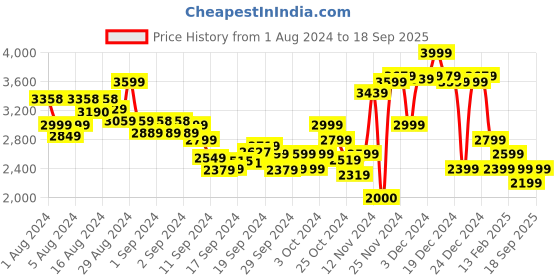 ajio.com tommy hilfiger Modern Regular Fit Corp Logo Crew-Neck Sweatshirt tommy hilfiger Price History Graph from 1 Aug 2024 to 18 Sep 2025