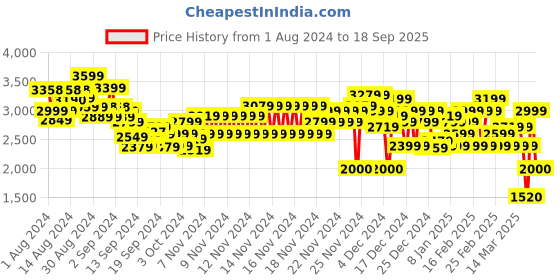 ajio.com tommy hilfiger Modern Regular Fit Corp Logo Crew-Neck Sweatshirt tommy hilfiger Price History Graph from 1 Aug 2024 to 18 Sep 2025