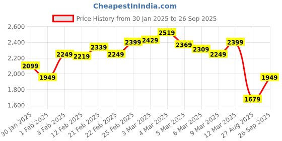 ajio.com tommy hilfiger Neat Varsity Crew-Neck T-Shirt tommy hilfiger Price History Graph from 30 Jan 2025 to 26 Sep 2025