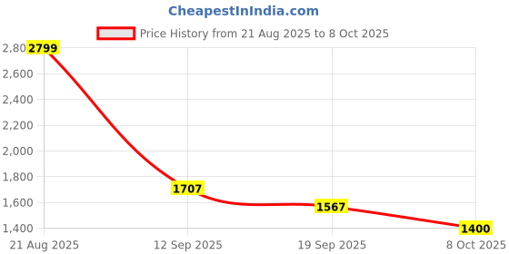 ajio.com tommy hilfiger Organic Cotton Joggers with Drawstring Waist tommy hilfiger Price History Graph from 21 Aug 2025 to 8 Oct 2025