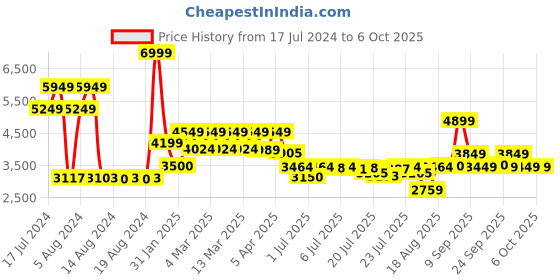 ajio.com tommy hilfiger Pack of 2 Bi-Fold Wallet & Zip-Around Wallet tommy hilfiger Price History Graph from 17 Jul 2024 to 5 Oct 2025