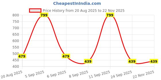 ajio.com tommy hilfiger Pack of 2 Men No-Show Socks tommy hilfiger Price History Graph from 20 Aug 2025 to 22 Nov 2025