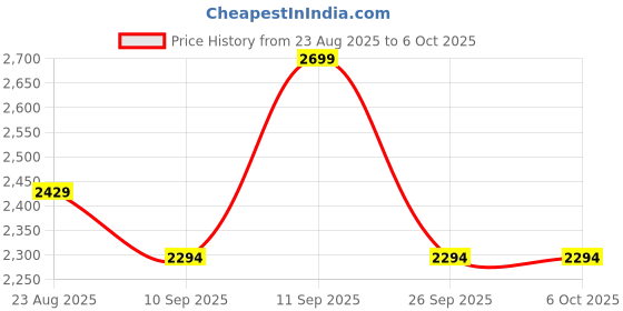 ajio.com tommy hilfiger Pack Of 3 Regular Cotton Trunks tommy hilfiger Price History Graph from 23 Aug 2025 to 5 Oct 2025