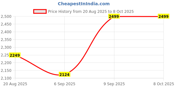 ajio.com tommy hilfiger Pack Of 3 Regular Cotton Trunks tommy hilfiger Price History Graph from 20 Aug 2025 to 7 Oct 2025