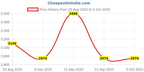ajio.com tommy hilfiger Pack Of 3 Regular Cotton Trunks tommy hilfiger Price History Graph from 20 Aug 2025 to 5 Oct 2025