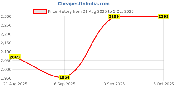 ajio.com tommy hilfiger Pack Of 3 Regular Cotton Trunks tommy hilfiger Price History Graph from 21 Aug 2025 to 5 Oct 2025