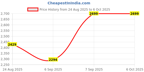 ajio.com tommy hilfiger Pack Of 3 Regular Cotton Trunks tommy hilfiger Price History Graph from 24 Aug 2025 to 6 Oct 2025